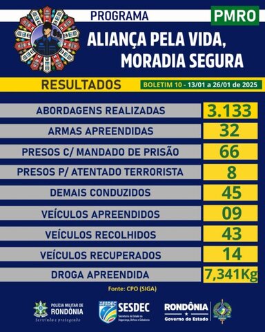 Governo de RO reforça segurança pública com quase 3 mil abordagens e apreensão de armas e entorpecentes - Gente de Opinião