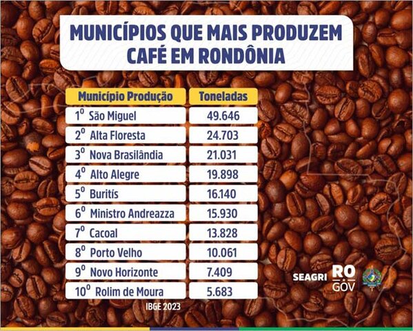 São Miguel do Guaporé, é um dos maiores produtores de café do estado, e se destaca pela qualidade do grão e iniciativas que buscam melhorar a sustentabilidade da produção - Gente de Opinião