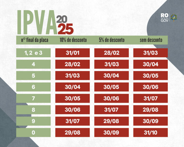 Proprietários de veículos podem pagar até esta sexta-feira, 31, IPVA com desconto de 10% oferecido pelo governo de RO - Gente de Opinião